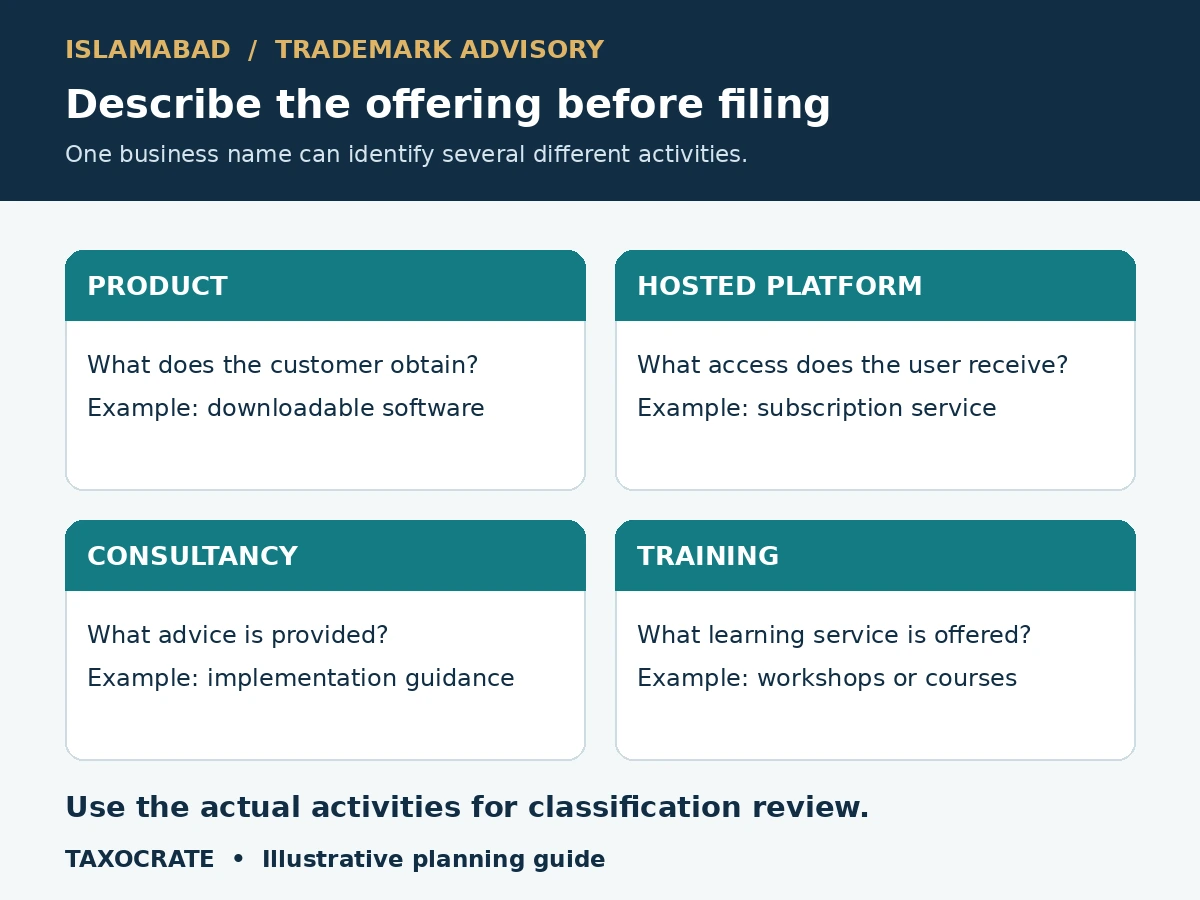 Islamabad filing-scope matrix distinguishing a downloadable product, hosted platform, consultancy and training programme