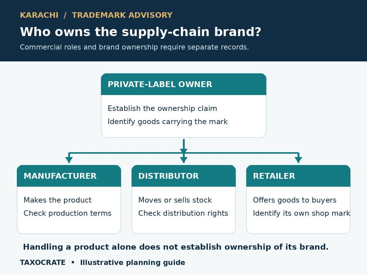 Karachi brand ownership diagram separating a private-label owner from a manufacturer, distributor and retailer