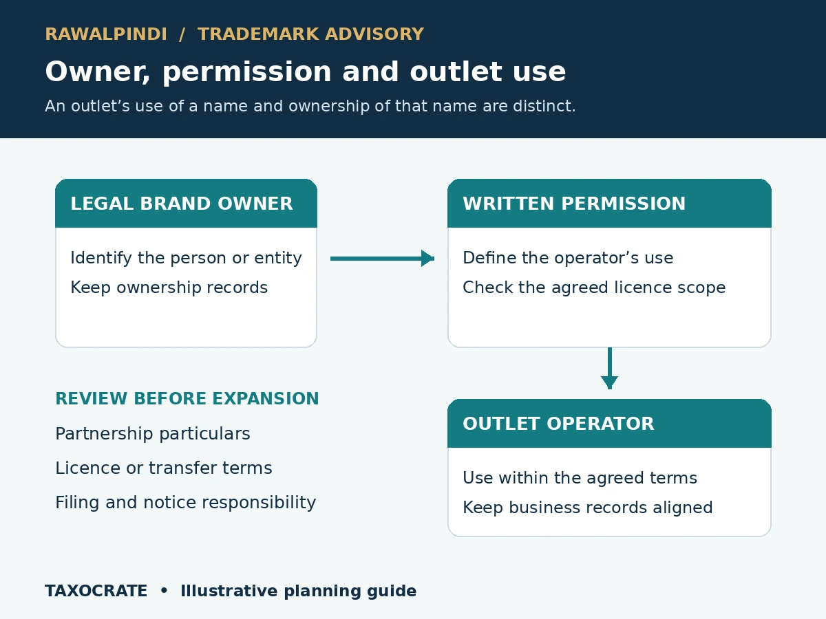 Rawalpindi outlet-brand diagram showing the brand owner, written permission and two separately operated outlets